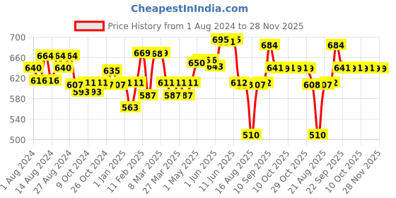 firstcry.com Pampers All Round Protection Pants Extra Large Size Baby Diapers (XL) with Aloe Vera Lotion - 30 Pieces pampers Price History Graph from 1 Aug 2024 to 27 Nov 2025
