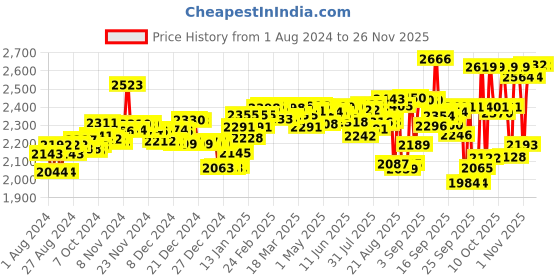 firstcry.com Pampers All round Protection Pants, Extra Large size  (XL) 112 Count, Anti Rash diapers, Lotion with Aloe Vera & Babyhug Daily Moisturising Milk Wipes - 72 Pieces  - (Pack of 4) pampers Price History Graph from 1 Aug 2024 to 25 Nov 2025