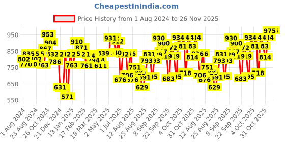 firstcry.com Pampers All Round Protection Pants Extra Small - 54 Pieces - (Pack 0f 2) pampers Price History Graph from 1 Aug 2024 to 26 Nov 2025