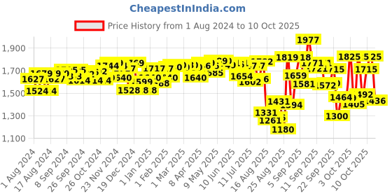 firstcry.com Pampers All round Protection Pants, Large size baby diapers (L) 128 Count, Lotion with Aloe Vera pampers Price History Graph from 1 Aug 2024 to 10 Oct 2025