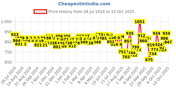 firstcry.com Pampers All round Protection Pants, Large size baby diapers (L) 64 Count, Lotion with Aloe Vera pampers Price History Graph from 28 Jul 2024 to 10 Oct 2025