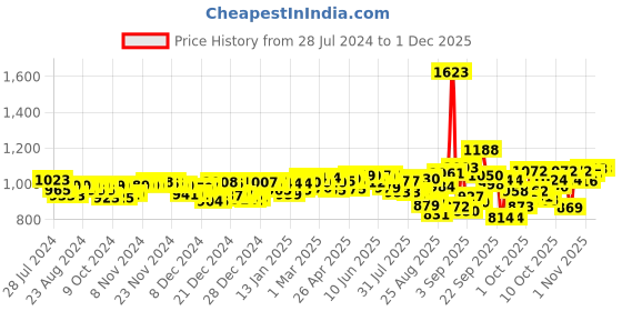 firstcry.com Pampers All round Protection Pants, Large size baby diapers (L) 64 Count, Lotion with Aloe Vera & Babyhug Daily Moisturising Milk Wipes - 24 Pieces - (Pack of 2) pampers Price History Graph from 28 Jul 2024 to 29 Nov 2025