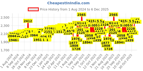 firstcry.com Pampers All round Protection Pants, Large size  (LG) 128 Count, Anti Rash diapers, Lotion with Aloe Vera & Babyhug Daily Moisturising Milk Wipes - 72 Pieces  - (Pack of 4) pampers Price History Graph from 1 Aug 2024 to 5 Dec 2025