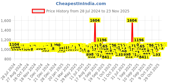 firstcry.com Pampers All round Protection Pants, Large size  (LG) 64 Count, Anti Rash diapers, Lotion with Aloe Vera & Babyhug Soothing Lavender & Chamomile Wipes - 72 Pieces - (Pack of 2) pampers Price History Graph from 28 Jul 2024 to 23 Nov 2025