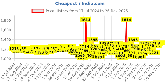 firstcry.com Pampers All round Protection Pants, Large size (LG) 64 Count, Anti Rash diapers, Lotion with Aloe Vera & Pampers Baby Gentle wet wipes with Aloe, 144 count, 97 Pure Water pampers Price History Graph from 17 Jul 2024 to 25 Nov 2025
