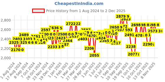 firstcry.com Pampers All round Protection Pants, Lotion With Aloe Vera Medium Size Baby Diapers - 228 Pieces pampers Price History Graph from 1 Aug 2024 to 30 Nov 2025