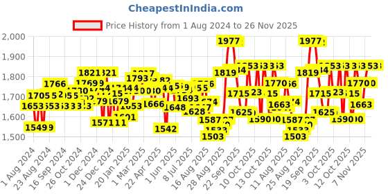 firstcry.com Pampers All round Protection Pants, Medium size baby diapers (M) 152 Count, Lotion with Aloe Vera pampers Price History Graph from 1 Aug 2024 to 25 Nov 2025