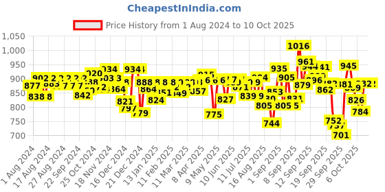 firstcry.com Pampers All round Protection Pants, Medium size baby diapers (M) 76 Count, Lotion with Aloe Vera pampers Price History Graph from 1 Aug 2024 to 10 Oct 2025
