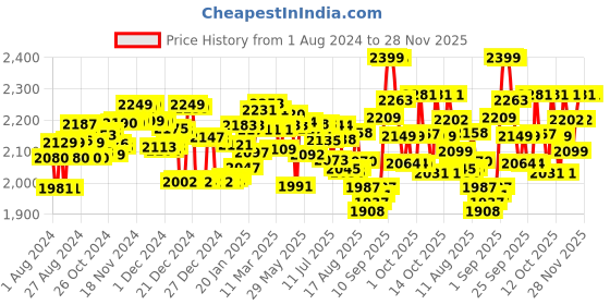 firstcry.com Pampers All round Protection Pants, Medium size  (MD) 152 Count, Anti Rash diapers, Lotion with Aloe Vera & Babyhug Soothing Lavender & Chamomile Wipes - 72 Pieces - (Pack of 5) pampers Price History Graph from 1 Aug 2024 to 28 Nov 2025