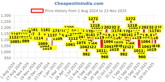 firstcry.com Pampers All round Protection Pants, Medium size (MD) 76 Count, Anti Rash diapers, Lotion with Aloe Vera & Babyhug Premium Baby Lemon Wipes - 72 Pieces - (Pack of 3) pampers Price History Graph from 1 Aug 2024 to 23 Nov 2025