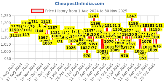 firstcry.com Pampers All round Protection Pants, Medium size  (MD) 76 Count, Anti Rash diapers, Lotion with Aloe Vera & Babyhug Soothing Lavender & Chamomile Wipes - 72 Pieces - (Pack of 3) pampers Price History Graph from 1 Aug 2024 to 30 Nov 2025