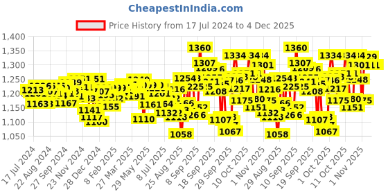 firstcry.com Pampers All round Protection Pants, Medium size  (MD) 76 Count, Anti Rash diapers, Lotion with Aloe Vera & Pampers Baby Gentle wet wipes with Aloe, 144 count, 97 Pure Water pampers Price History Graph from 17 Jul 2024 to 3 Dec 2025