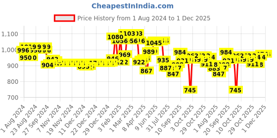 firstcry.com Pampers All round Protection Pants, New Born, Extra Small size  (NB,XS) 86 Count, Anti Rash Diapers, Lotion with Aloe Vera & Babyhug Premium Baby Lemon Wipes - 72 Pieces - (Pack of 3) pampers Price History Graph from 1 Aug 2024 to 1 Dec 2025
