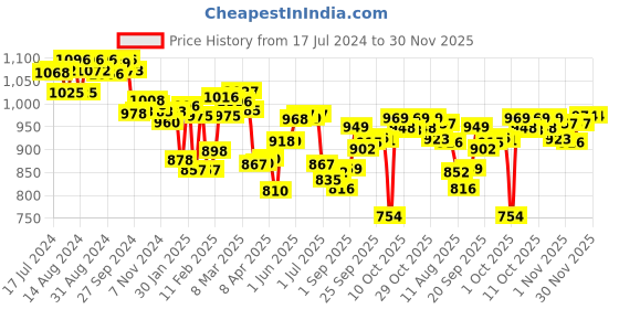 firstcry.com Pampers All round Protection Pants, New Born, Extra Small size (NB,XS) 86 Count, Anti Rash Diapers, Lotion with Aloe Vera & Pampers Baby Gentle wet wipes with Aloe, 144 count, 97 Pure Water pampers Price History Graph from 17 Jul 2024 to 30 Nov 2025