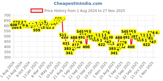 firstcry.com Pampers All Round Protection Pants Small Size - 52 Pieces pampers Price History Graph from 1 Aug 2024 to 27 Nov 2025