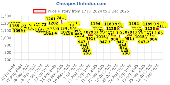 firstcry.com Pampers All round Protection Pants, Small size  (SM) 86 Count, Anti Rash diapers, Lotion with Aloe Vera & Pampers Baby Gentle wet wipes with Aloe, 144 count, 97 Pure Water pampers Price History Graph from 17 Jul 2024 to 3 Dec 2025