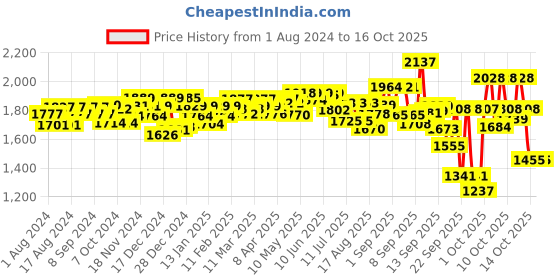 firstcry.com Pampers Pant Style Diapers Extra Large Size - 56 Pieces ( Pack of 2 ) pampers Price History Graph from 1 Aug 2024 to 15 Oct 2025