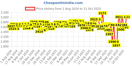 firstcry.com Pampers Pant Style Diapers Extra Large Size - 56 Pieces ( Pack of 3 ) pampers Price History Graph from 1 Aug 2024 to 11 Oct 2025