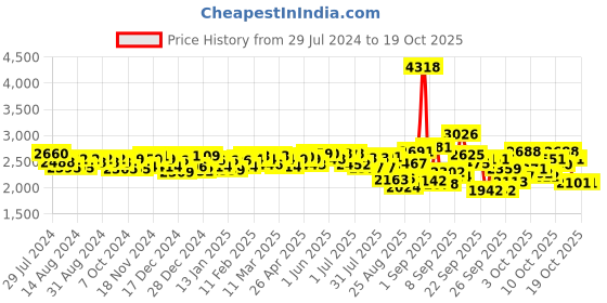 firstcry.com Pampers Pant Style Diapers Large - 64 Pieces ( Pack of 3 ) pampers Price History Graph from 29 Jul 2024 to 18 Oct 2025