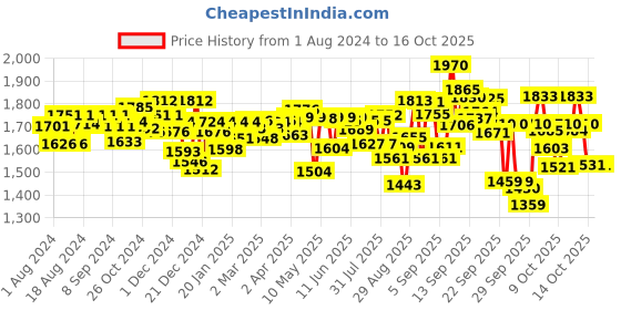 firstcry.com Pampers Pant Style Diapers Medium Size - 76 Pieces (Pack of 2) pampers Price History Graph from 1 Aug 2024 to 15 Oct 2025