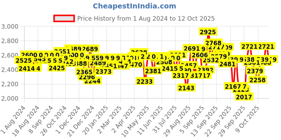 firstcry.com Pampers Pant Style Diapers Medium Size - 76 Pieces (Pack of 3) pampers Price History Graph from 1 Aug 2024 to 12 Oct 2025