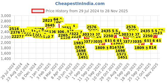 firstcry.com Pampers Pant Style Diapers Small - 86 Pieces ( Pack of 3 ) pampers Price History Graph from 29 Jul 2024 to 27 Nov 2025