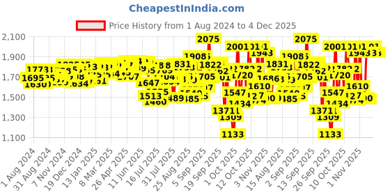 firstcry.com Pampers Pant Style Diapers XL Size - 56 Pieces & Pampers Premium Care Pant Style Diapers XL Size - 36 pieces pampers Price History Graph from 1 Aug 2024 to 4 Dec 2025