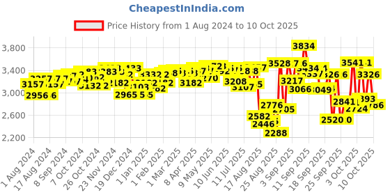 firstcry.com Pampers Pant Style Large Size Diapers Monthly Box Pack - 128 Pieces - (Pack of 2) pampers Price History Graph from 1 Aug 2024 to 10 Oct 2025