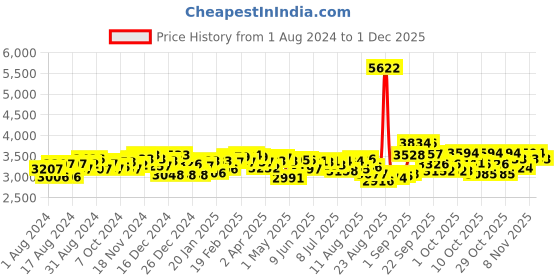 firstcry.com Pampers Pant Style Medium Size Diapers Monthly Box Pack - 152 Pieces - (Pack of 2) pampers Price History Graph from 1 Aug 2024 to 1 Dec 2025
