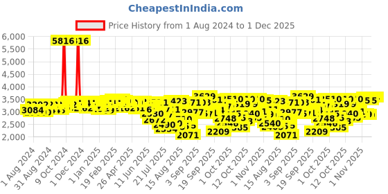 firstcry.com Pampers Premium Care Pant Style Diapers Large Size - 88 Pieces - (Pack of 2) pampers Price History Graph from 1 Aug 2024 to 1 Dec 2025