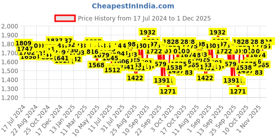 firstcry.com Pampers Premium Care Pant Style Diapers Medium - 54 Pieces & Pampers Pant Style Diapers Medium Size - 76 Pieces pampers Price History Graph from 17 Jul 2024 to 1 Dec 2025