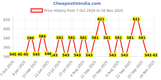 firstcry.com Pampers Premium Care Pant Style Diapers Small - 21 Pieces - (Pack of 2) pampers Price History Graph from 7 Oct 2024 to 16 Nov 2025