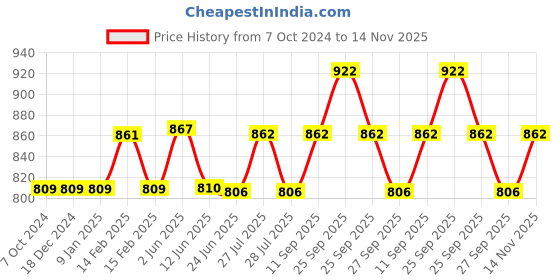 firstcry.com Pampers Premium Care Pant Style Diapers Small - 21 Pieces - (Pack of 3) pampers Price History Graph from 7 Oct 2024 to 14 Nov 2025