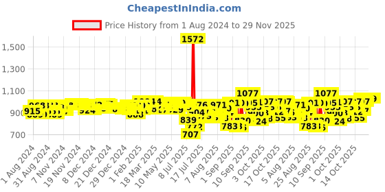firstcry.com Pampers Premium Care Pants, Double Extra Large size baby diapers (XXL), 30 Count, Softest ever Pampers pants & Babyhug Soothing Lavender & Chamomile Wipes - 72 Pieces pampers Price History Graph from 1 Aug 2024 to 28 Nov 2025