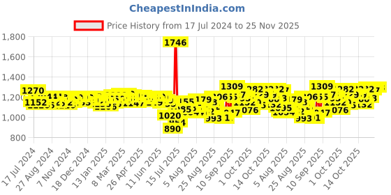 firstcry.com Pampers Premium Care Pants, Double Extra Large size baby diapers (XXL), 30 Count, Softest ever Pampers pants & Pampers Baby Gentle wet wipes with Aloe, 144 count, 97 Pure Water pampers Price History Graph from 17 Jul 2024 to 25 Nov 2025