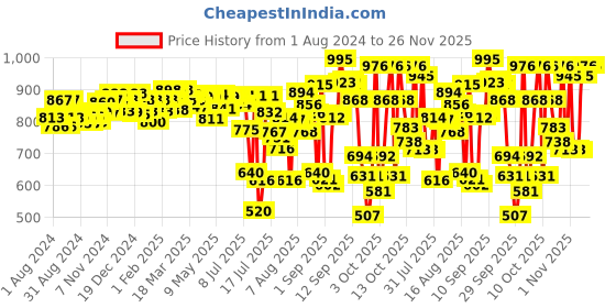 firstcry.com Pampers Premium Care Pants, Extra Large size baby diapers (XL), 36 Count, Softest ever Pampers pants pampers Price History Graph from 1 Aug 2024 to 26 Nov 2025