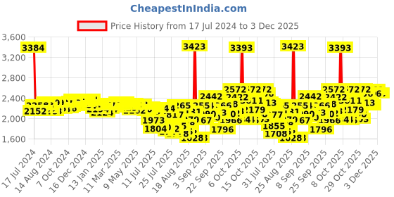 firstcry.com Pampers Premium Care Pants, Extra Large size baby diapers (XL), 72 Count, Softest ever Pampers pants & Pampers Baby Gentle wet wipes with Aloe, 144 count, 97 Pure Water - (Pack of 2) pampers Price History Graph from 17 Jul 2024 to 3 Dec 2025