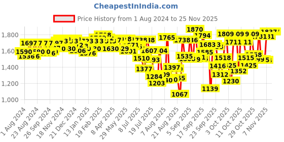 firstcry.com Pampers Premium Care Pants, Large size baby diapers (L), 88 Count, Softest ever Pampers pants pampers Price History Graph from 1 Aug 2024 to 24 Nov 2025