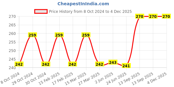 firstcry.com Pampers Premium Care Pants, Medium size baby diapers (M), 16 Count, Softest ever Pampers pants pampers Price History Graph from 8 Oct 2024 to 4 Dec 2025