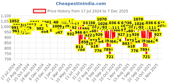 firstcry.com Pampers Premium Care Pants, Medium size baby diapers (M), 54 Count, Softest ever Pampers pants & Babyhug Daily Moisturising Milk Wipes - 24 Pieces - (Pack of 2) pampers Price History Graph from 17 Jul 2024 to 7 Dec 2025