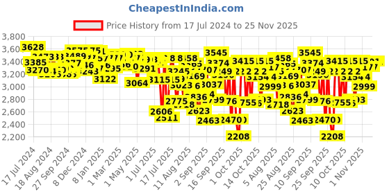 firstcry.com Pampers Premium Care Pants, Medium size baby diapers (M), 54 Count, Softest ever Pampers pants - (Pack of 4) pampers Price History Graph from 17 Jul 2024 to 25 Nov 2025