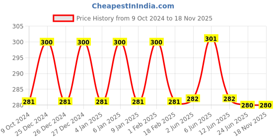 firstcry.com Pampers Premium Care Pants, New Born, Extra Small size baby diapers (NB,XS), 24 count, Softest ever Pampers pampers Price History Graph from 9 Oct 2024 to 18 Nov 2025
