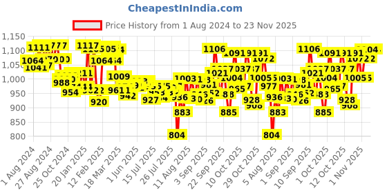 firstcry.com Pampers Premium Care Pants, New Born, Extra Small size baby diapers  (NB,XS), 70 count, Softest ever Pampers & Babyhug Advanced 99 Water Wipes - 72 pieces - (Pack of 2) pampers Price History Graph from 1 Aug 2024 to 23 Nov 2025