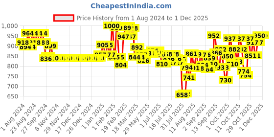 firstcry.com Pampers Premium Care Pants, New Born, Extra Small size baby diapers  (NB,XS), 70 count, Softest ever Pampers & Babyhug Soothing Lavender & Chamomile Wipes - 72 Pieces - (Pack of 2) pampers Price History Graph from 1 Aug 2024 to 29 Nov 2025