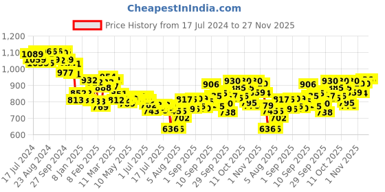 firstcry.com Pampers Premium Care Pants, New Born, Extra Small size baby diapers  (NB,XS), 70 count, Softest ever Pampers & Pampers Baby Gentle wet wipes with Aloe, 144 count, 97 Pure Water pampers Price History Graph from 17 Jul 2024 to 27 Nov 2025