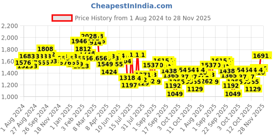 firstcry.com Pampers Premium Care Pants, Small size baby diapers (S), 140 Count, Softest ever Pampers pants pampers Price History Graph from 1 Aug 2024 to 28 Nov 2025
