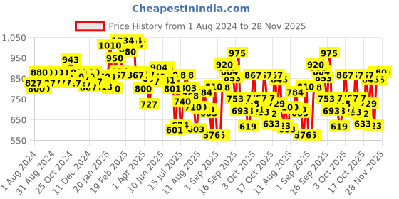 firstcry.com Pampers Premium Care Pants, Small size baby diapers (S), 70 Count, Softest ever Pampers pants pampers Price History Graph from 1 Aug 2024 to 28 Nov 2025