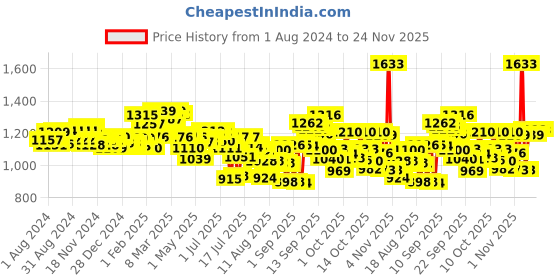 firstcry.com Pampers Premium Care Pants, Small size baby diapers (S), 70 Count, Softest ever Pampers pants & Babyhug Advanced 99 Water Wipes - 72 pieces - (Pack of 2) pampers Price History Graph from 1 Aug 2024 to 23 Nov 2025