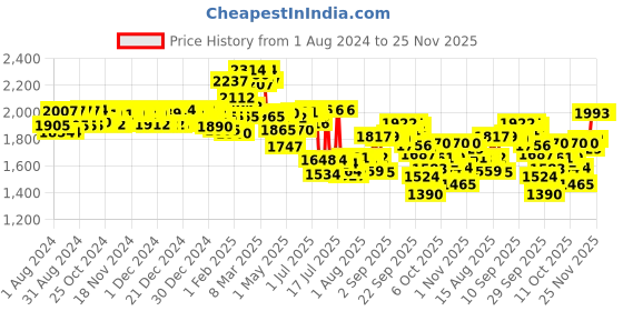 firstcry.com Pampers Premium Care Pants, Small size baby diapers (SM), 140 Count, Softest ever Pampers pants & Babyhug Soothing Lavender & Chamomile Wipes - 72 Pieces - (Pack of 4) pampers Price History Graph from 1 Aug 2024 to 25 Nov 2025