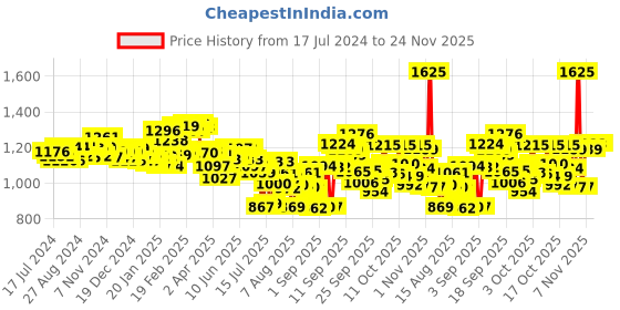firstcry.com Pampers Premium Care Pants, Small size baby diapers (SM), 70 Count, Softest ever Pampers pants & Pampers Baby Gentle wet wipes with Aloe, 144 count, 97 Pure Water pampers Price History Graph from 17 Jul 2024 to 24 Nov 2025